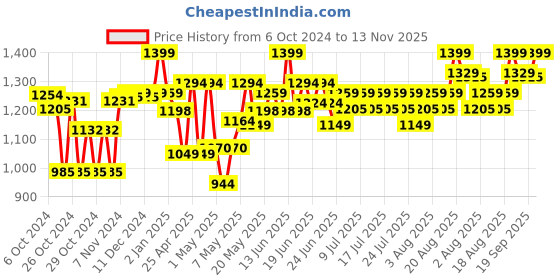 ajio.com wild republic Lion Stuffed Soft Toy wild republic Price History Graph from 6 Oct 2024 to 13 Nov 2025