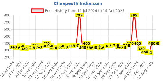 ajio.com lionbone Colourblock Everyday Backpack with Zip-Closure lionbone Price History Graph from 11 Jul 2024 to 13 Oct 2025