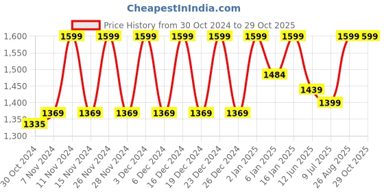 ajio.com liora 925 silver jewellery 925 Sterling Silver Silver Queens Necklace liora 925 silver jewellery Price History Graph from 30 Oct 2024 to 29 Oct 2025