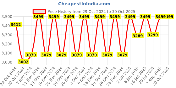 ajio.com liora 925 silver jewellery Bracelet liora 925 silver jewellery Price History Graph from 29 Oct 2024 to 29 Oct 2025