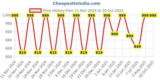 ajio.com liora 925 silver jewellery Woman Diamond Ring liora 925 silver jewellery Price History Graph from 11 Nov 2024 to 30 Oct 2025