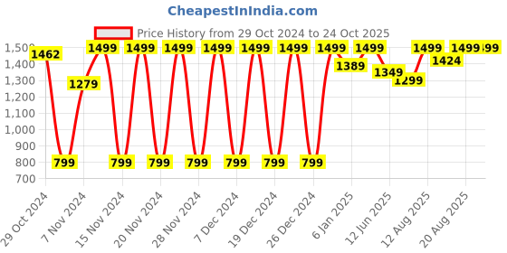 ajio.com liora 925 silver jewellery Women Fancy Bracelet liora 925 silver jewellery Price History Graph from 29 Oct 2024 to 24 Oct 2025