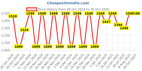 ajio.com liora 925 silver jewellery Women Fancy Bracelet liora 925 silver jewellery Price History Graph from 29 Oct 2024 to 30 Oct 2025