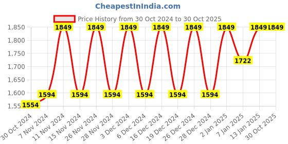 ajio.com liora 925 silver jewellery Women Fancy Bracelet liora 925 silver jewellery Price History Graph from 30 Oct 2024 to 30 Oct 2025