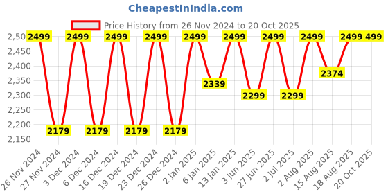 ajio.com liora 925 silver jewellery Women Gold Chain liora 925 silver jewellery Price History Graph from 26 Nov 2024 to 20 Oct 2025