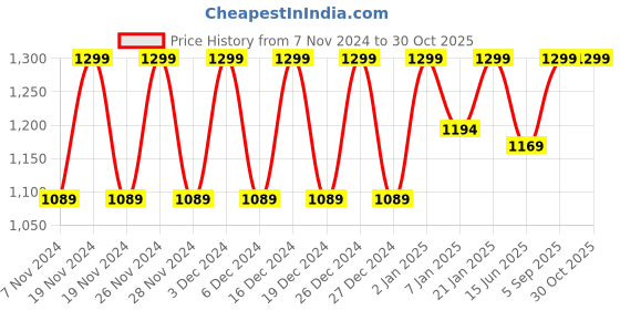 ajio.com liora 925 silver jewellery Women Stone-Studded Ring liora 925 silver jewellery Price History Graph from 7 Nov 2024 to 29 Oct 2025