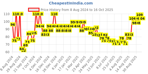 ajio.com insight cosmetics Lip & Cheek Tint - Mulberry Squash insight cosmetics Price History Graph from 8 Aug 2024 to 16 Oct 2025