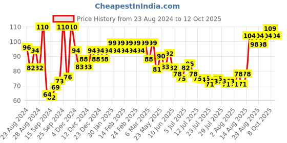 ajio.com insight cosmetics Lip & Cheek Tint - Strawberry Summer insight cosmetics Price History Graph from 23 Aug 2024 to 12 Oct 2025