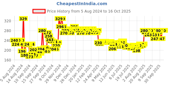 ajio.com the derma co Lip Balm SPF 30 PA++ with Alpha Arbutin & Hyaluronic Acid the derma co Price History Graph from 5 Aug 2024 to 16 Oct 2025