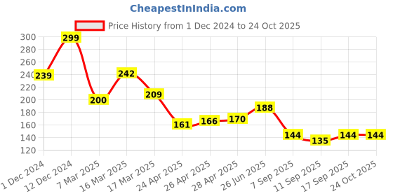 ajio.com nivea Lip Care Caring Beauty Lip Balm - Pink nivea Price History Graph from 1 Dec 2024 to 23 Oct 2025