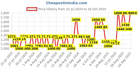 ajio.com huda beauty Lip Contour 2.0 Automatic Matte Lip Pencil - Rich Brown huda beauty Price History Graph from 25 Jul 2024 to 16 Oct 2025