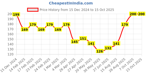 ajio.com insight cosmetics Lip Cream - Nuit insight cosmetics Price History Graph from 15 Dec 2024 to 15 Oct 2025