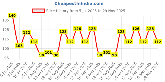ajio.com vega professional Lip Filler Makeup Brush for Flawless Finish MBN-13 vega professional Price History Graph from 5 Jul 2025 to 29 Nov 2025