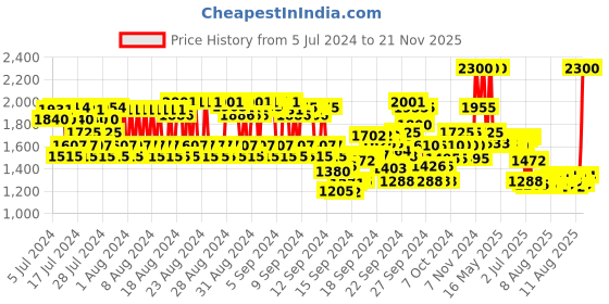 ajio.com anastasia beverly hills Lip Gloss - Crystal Transparent anastasia beverly hills Price History Graph from 5 Jul 2024 to 21 Nov 2025