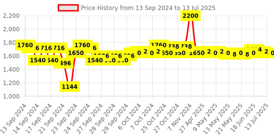 ajio.com m.a.c Lip Gloss - Ruby Woo m.a.c Price History Graph from 13 Sep 2024 to 13 Jul 2025