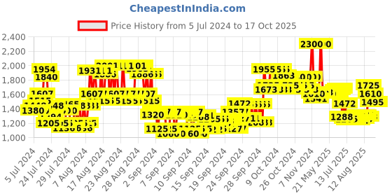 ajio.com anastasia beverly hills Lip Gloss - Soft Pink anastasia beverly hills Price History Graph from 5 Jul 2024 to 14 Oct 2025
