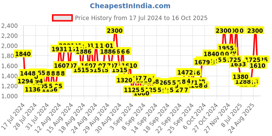 ajio.com anastasia beverly hills Lip Gloss - Tan Rose anastasia beverly hills Price History Graph from 17 Jul 2024 to 16 Oct 2025