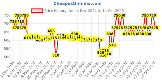 ajio.com laneige Lip Glowy Balm - Vanilla laneige Price History Graph from 4 Dec 2024 to 14 Oct 2025