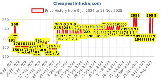 ajio.com volamena Lip Hydration Beetroot Tinted Balm volamena Price History Graph from 9 Jul 2024 to 18 Nov 2025
