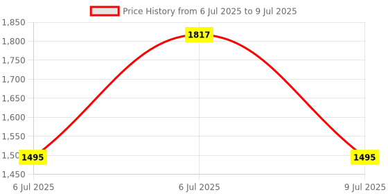 ajio.com m.a.c Lip Pencil - Chili Rimmed m.a.c Price History Graph from 6 Jul 2025 to 9 Jul 2025