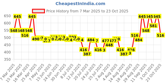 ajio.com pac Lip Repair Mask - Clear pac Price History Graph from 7 Mar 2025 to 23 Oct 2025