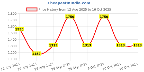 ajio.com laneige Lip Sleeping Mask Cotton Candy laneige Price History Graph from 12 Aug 2025 to 15 Oct 2025