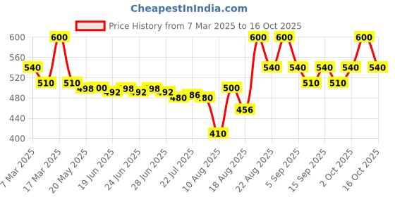 ajio.com laneige Lip Sleeping Mask Ex Gummybear laneige Price History Graph from 7 Mar 2025 to 16 Oct 2025
