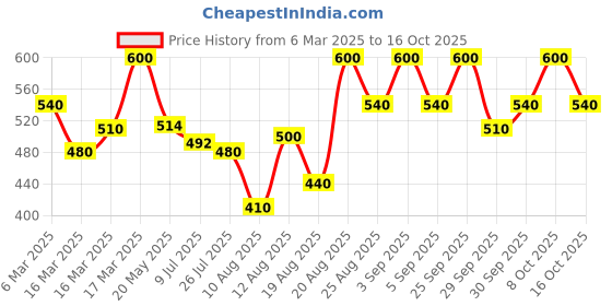 ajio.com laneige Lip Sleeping Mask Sweet Candy Ex laneige Price History Graph from 6 Mar 2025 to 16 Oct 2025