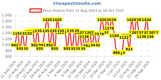 ajio.com laneige Lip Sleeping Mask Vanilla laneige Price History Graph from 12 Aug 2024 to 16 Oct 2025