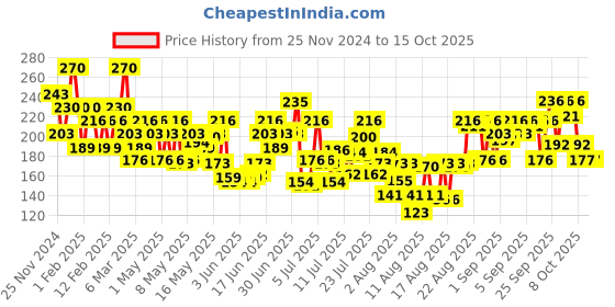 ajio.com vaseline Lip Therapy Cocoa Butter vaseline Price History Graph from 25 Nov 2024 to 14 Oct 2025