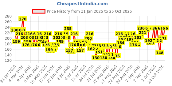 ajio.com vaseline Lip Therapy Rosy Lips vaseline Price History Graph from 31 Jan 2025 to 25 Oct 2025