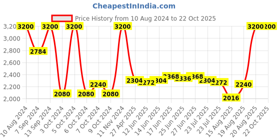 ajio.com anastasia beverly hills Lip Velvet Liquid Lipstick - Parchment anastasia beverly hills Price History Graph from 10 Aug 2024 to 21 Oct 2025