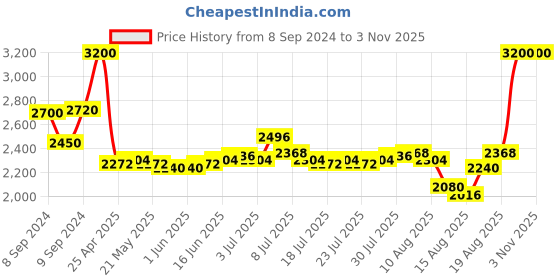 ajio.com anastasia beverly hills Lip Velvet - Rosy Mauve anastasia beverly hills Price History Graph from 8 Sep 2024 to 2 Nov 2025
