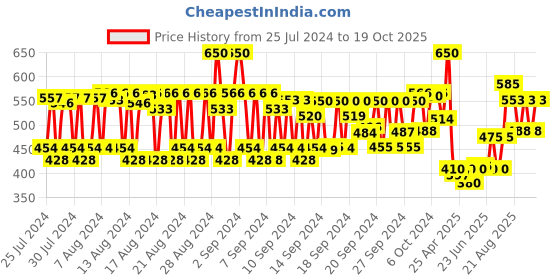 ajio.com fae beauty Lip Whip 12H Matte Liquid Lipstick - Tempt fae beauty Price History Graph from 25 Jul 2024 to 19 Oct 2025