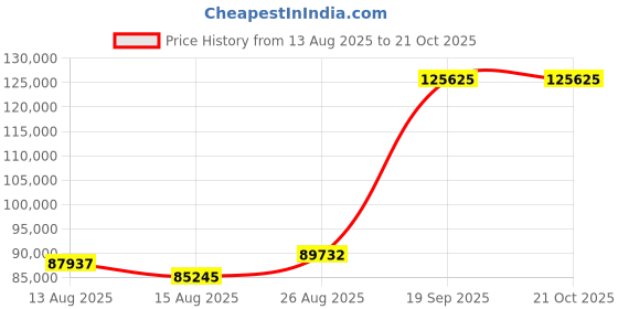 ajio.com iski uski Lipas Gold Diamond Mens Ring iski uski Price History Graph from 13 Aug 2025 to 20 Oct 2025