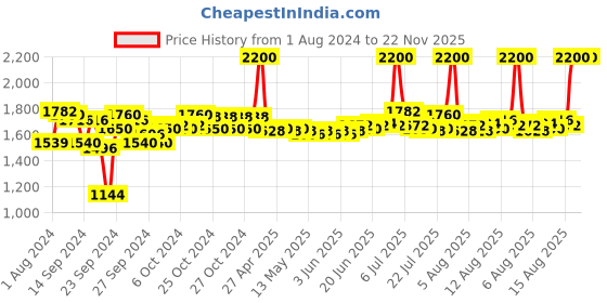 ajio.com m.a.c Lipglass Lip Gloss-Clear (15 ml) m.a.c Price History Graph from 1 Aug 2024 to 22 Nov 2025