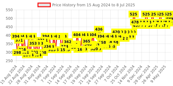 ajio.com sugar cosmetics Lipping on the Edge Lip Liner - 05 Brazen Raisin sugar cosmetics Price History Graph from 15 Aug 2024 to 8 Jul 2025