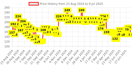 ajio.com swiss beauty Liquid Concealer - 02 Sand Sable swiss beauty Price History Graph from 23 Aug 2024 to 9 Jul 2025