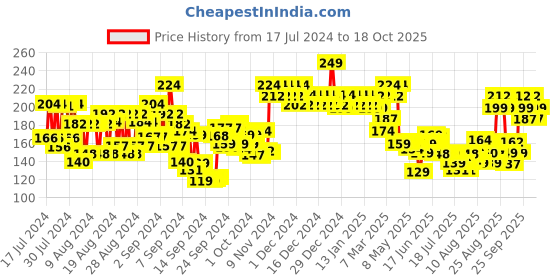 ajio.com swiss beauty Liquid Concealer - 04 Medium Beige swiss beauty Price History Graph from 17 Jul 2024 to 18 Oct 2025