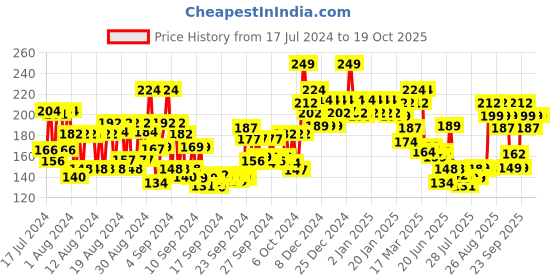 ajio.com swiss beauty Liquid Concealer - Orange swiss beauty Price History Graph from 17 Jul 2024 to 19 Oct 2025