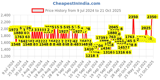 ajio.com anastasia beverly hills Liquid Eye Liner - Matte Black anastasia beverly hills Price History Graph from 9 Jul 2024 to 21 Oct 2025