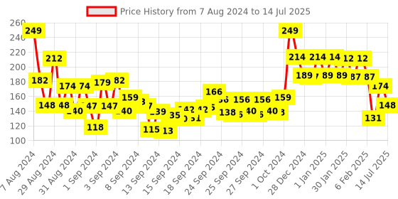 ajio.com swiss beauty Liquid Lightweight Concealer with Full Coverage - 11 Creamy Beige swiss beauty Price History Graph from 7 Aug 2024 to 14 Jul 2025