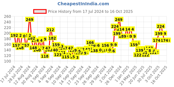 ajio.com swiss beauty Liquid Lightweight Concealer with Full Coverage - 14 Warm Honey swiss beauty Price History Graph from 17 Jul 2024 to 13 Oct 2025