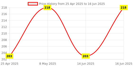 ajio.com vega professional Liquid Liner Applicator - VPPMB-23 vega professional Price History Graph from 25 Apr 2025 to 16 Jun 2025