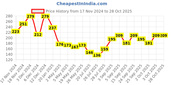 ajio.com swiss beauty Liquid Lip Gloss - Deep Desire swiss beauty Price History Graph from 17 Nov 2024 to 28 Oct 2025