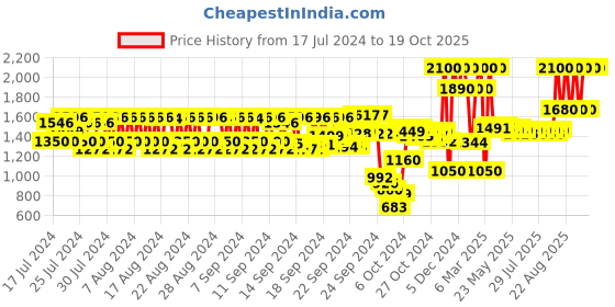 ajio.com huda beauty Liquid Matte Ultra-Comfort Transfer-Proof Lipstick - Icon huda beauty Price History Graph from 17 Jul 2024 to 17 Oct 2025