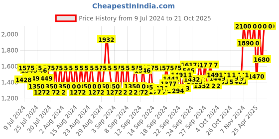 ajio.com huda beauty Liquid Matte Ultra-Comfort Transfer-Proof Lipstick - Miss America huda beauty Price History Graph from 9 Jul 2024 to 20 Oct 2025