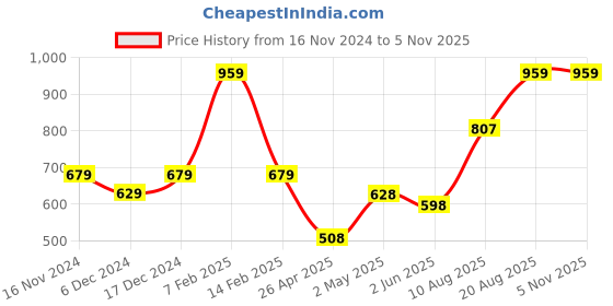 ajio.com anko Liquid Soap Dispenser For Bathroom anko Price History Graph from 16 Nov 2024 to 5 Nov 2025