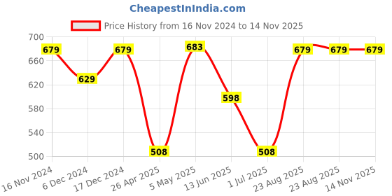 ajio.com anko Liquid Soap Dispenser For Bathroom anko Price History Graph from 16 Nov 2024 to 14 Nov 2025