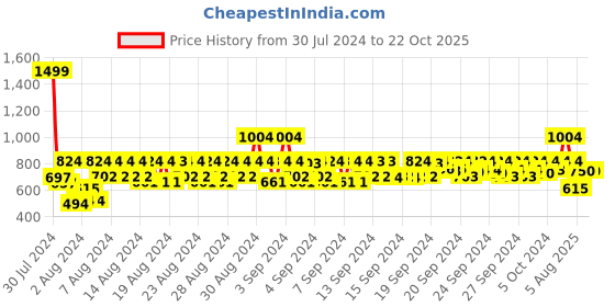 ajio.com liquid Women Paris EDP Eu De Perfume liquid Price History Graph from 30 Jul 2024 to 22 Oct 2025
